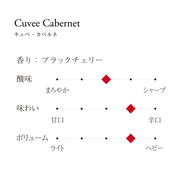 キュベ・カベルネ　テイストチャート