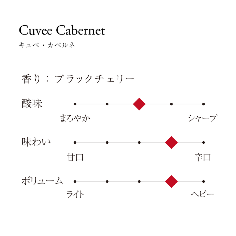 キュベ・カベルネ　テイストチャート