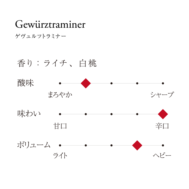ゲヴュルツトラミナー　テイストチャート